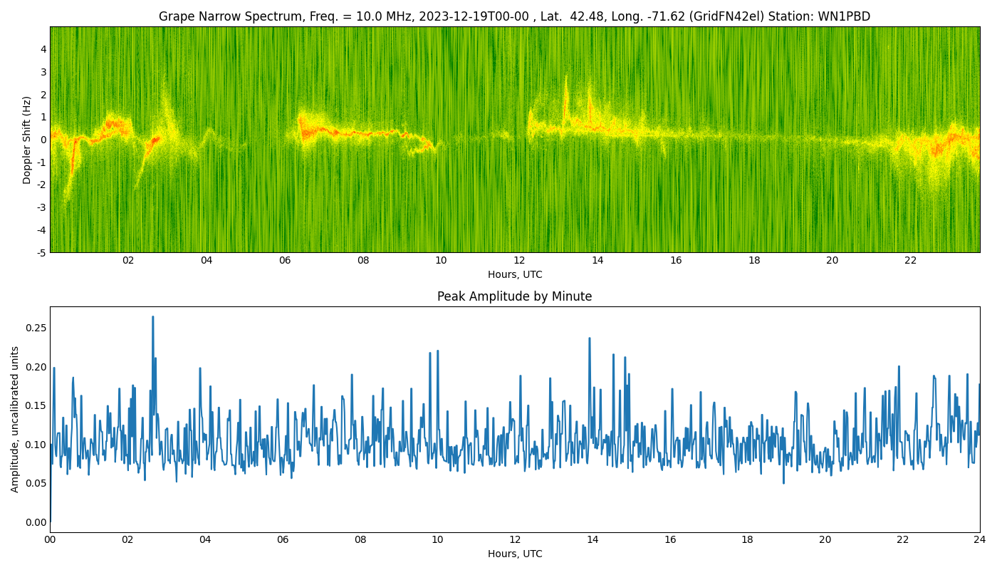 Graph for Observation Unavailable