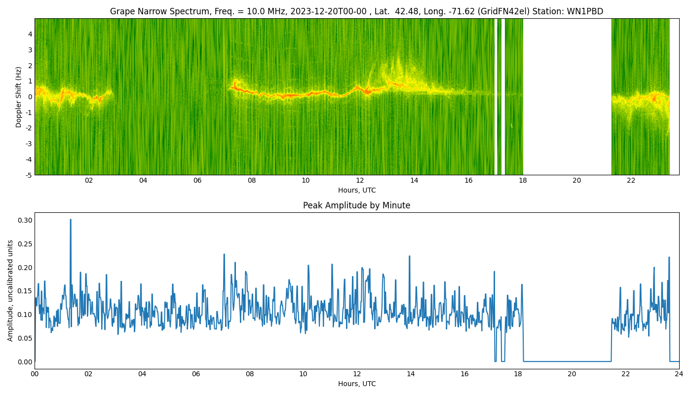 Graph for Observation Unavailable