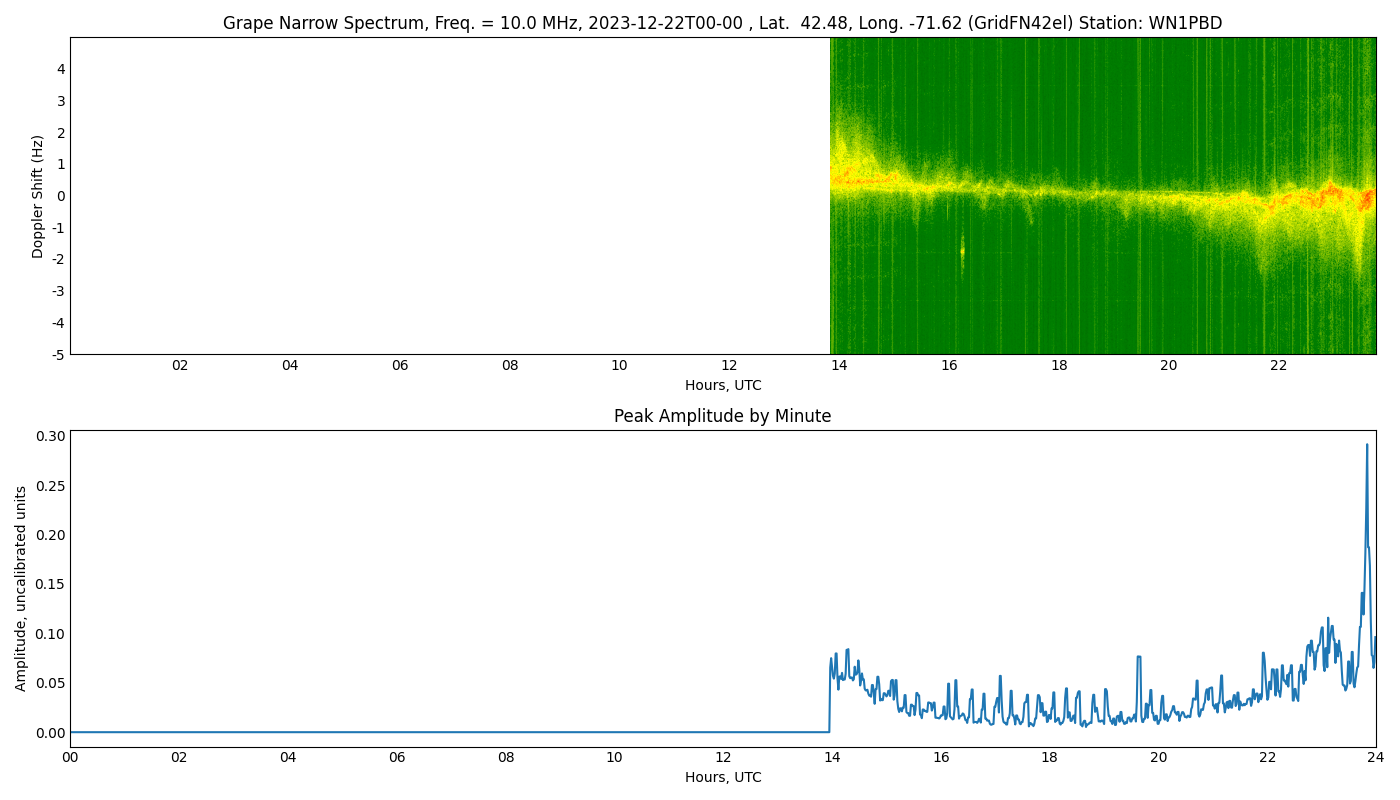 Graph for Observation Unavailable