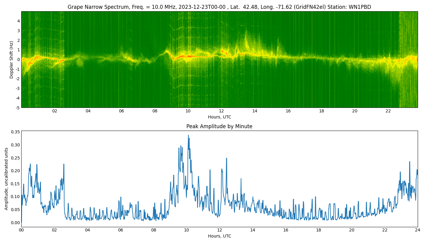 Graph for Observation Unavailable