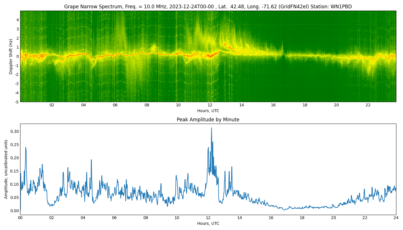 Graph for Observation Unavailable