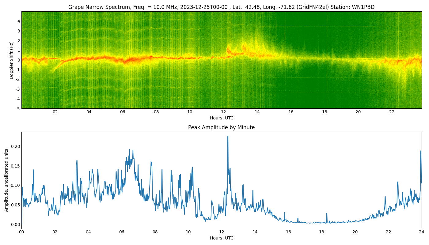 Graph for Observation Unavailable