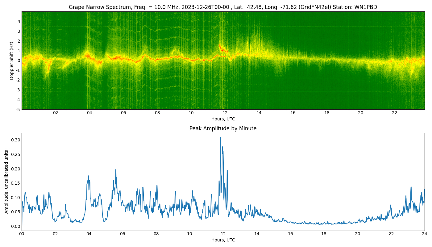 Graph for Observation Unavailable
