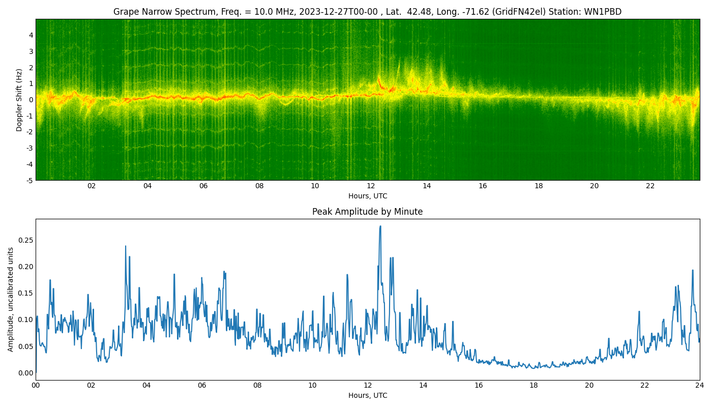 Graph for Observation Unavailable