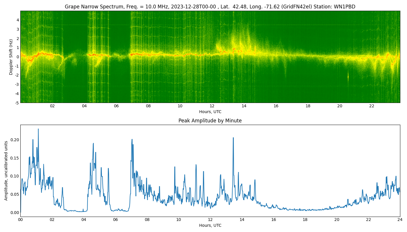 Graph for Observation Unavailable