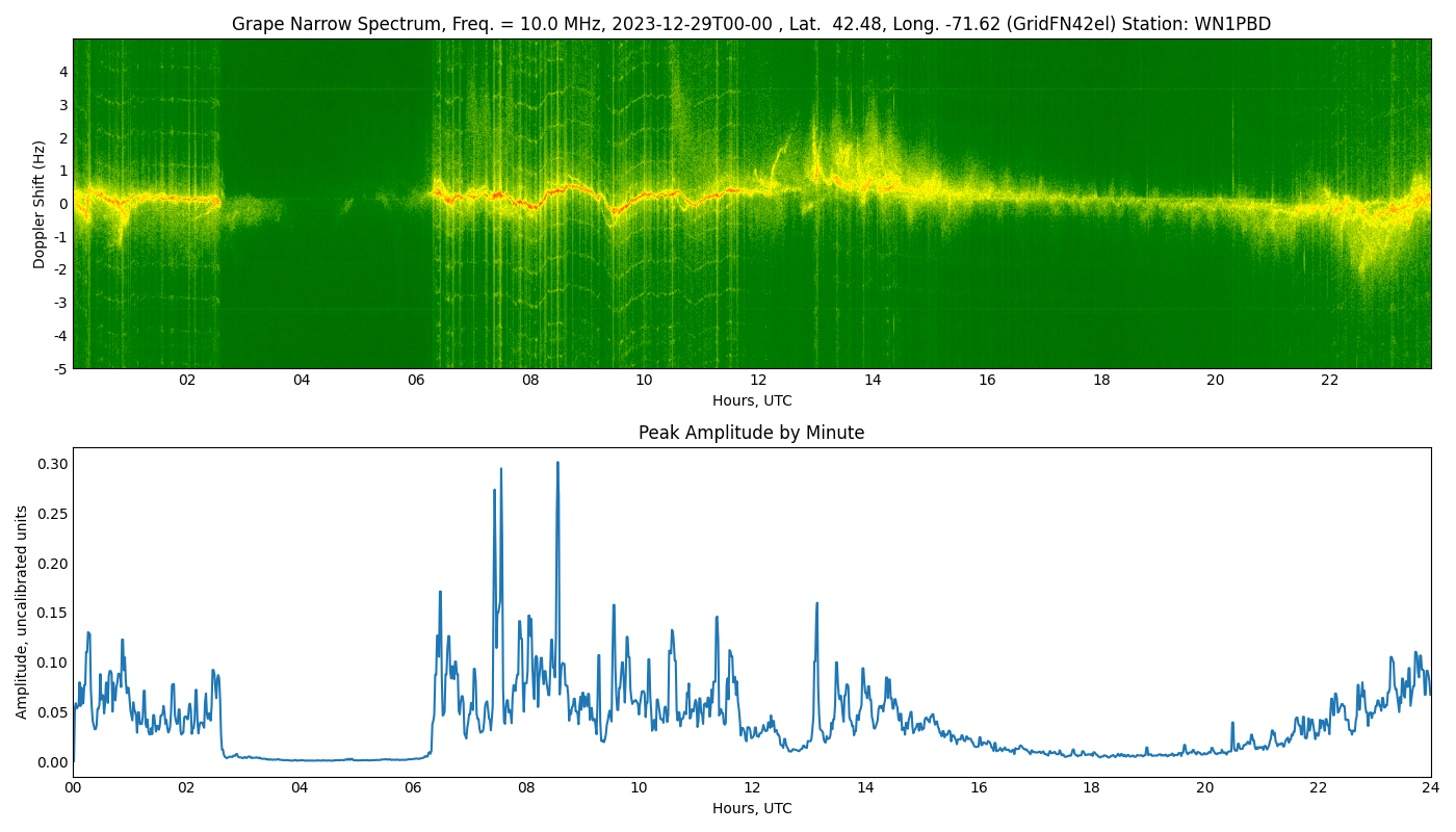 Graph for Observation Unavailable