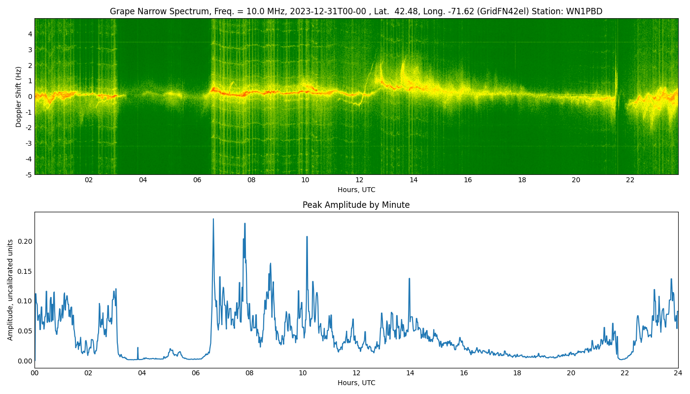 Graph for Observation Unavailable