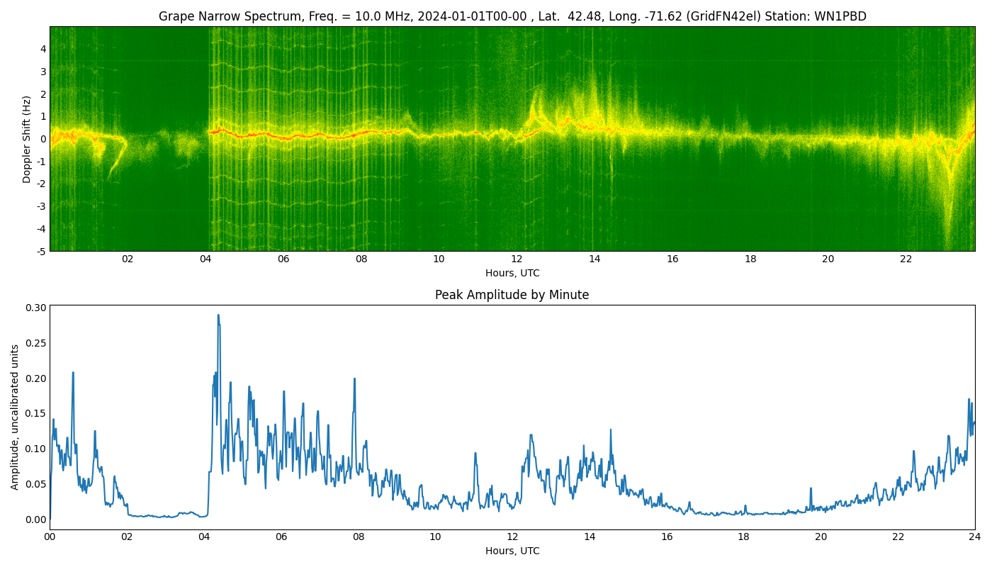 Graph for Observation Unavailable