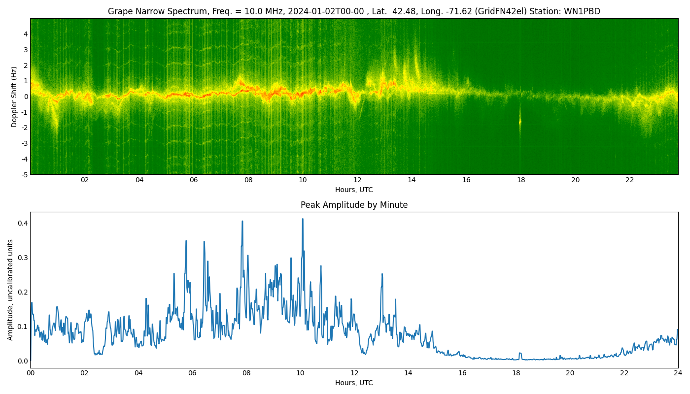 Graph for Observation Unavailable