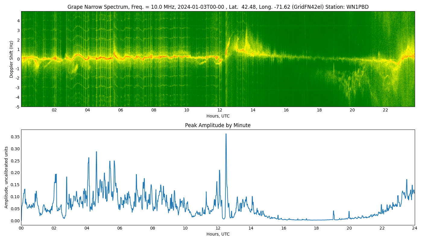Graph for Observation Unavailable