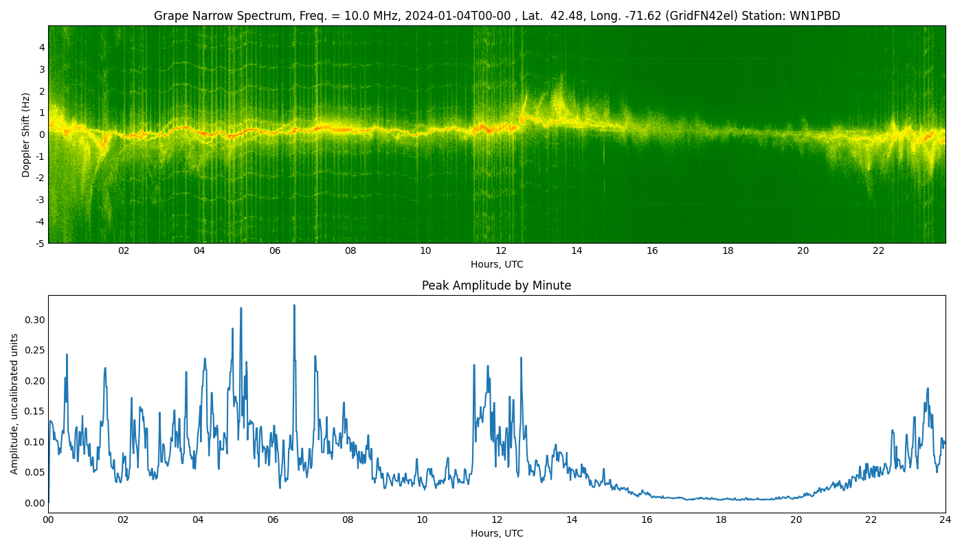 Graph for Observation Unavailable