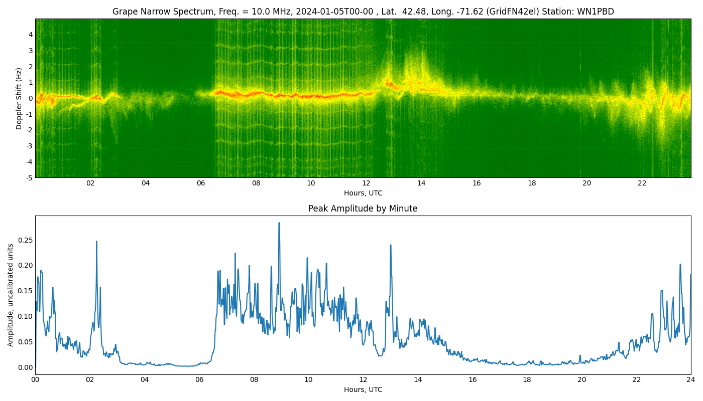 Graph for Observation Unavailable