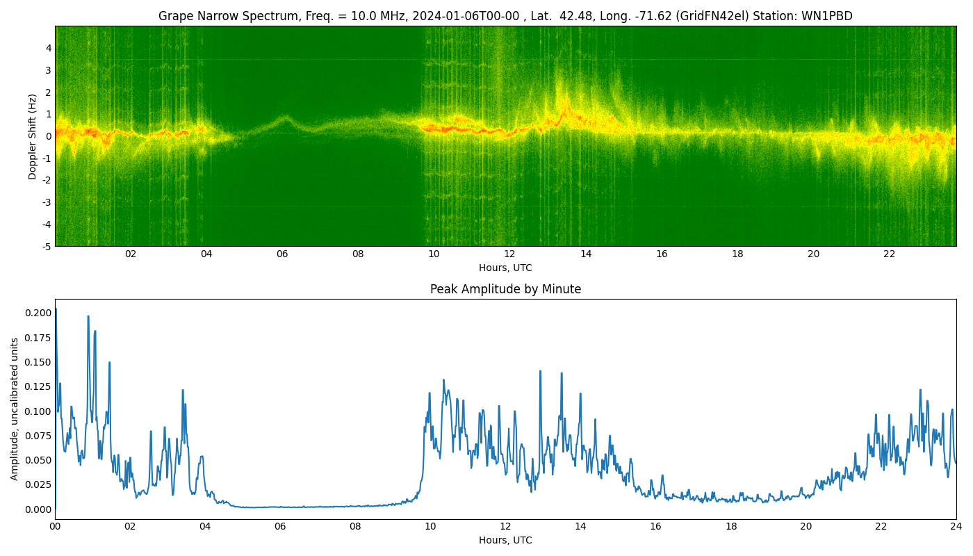 Graph for Observation Unavailable