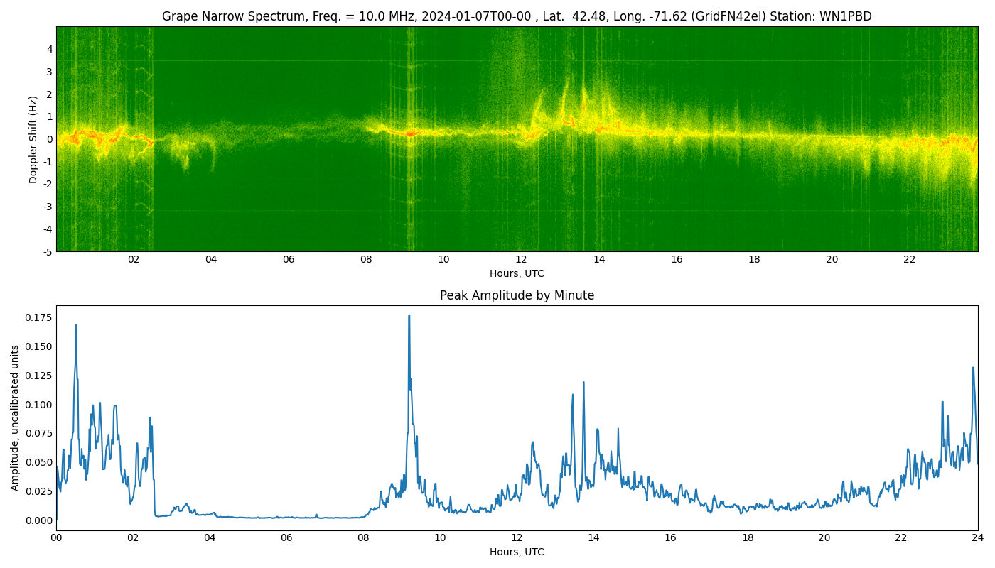 Graph for Observation Unavailable