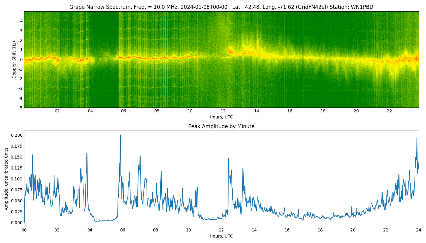 Graph for Observation Unavailable