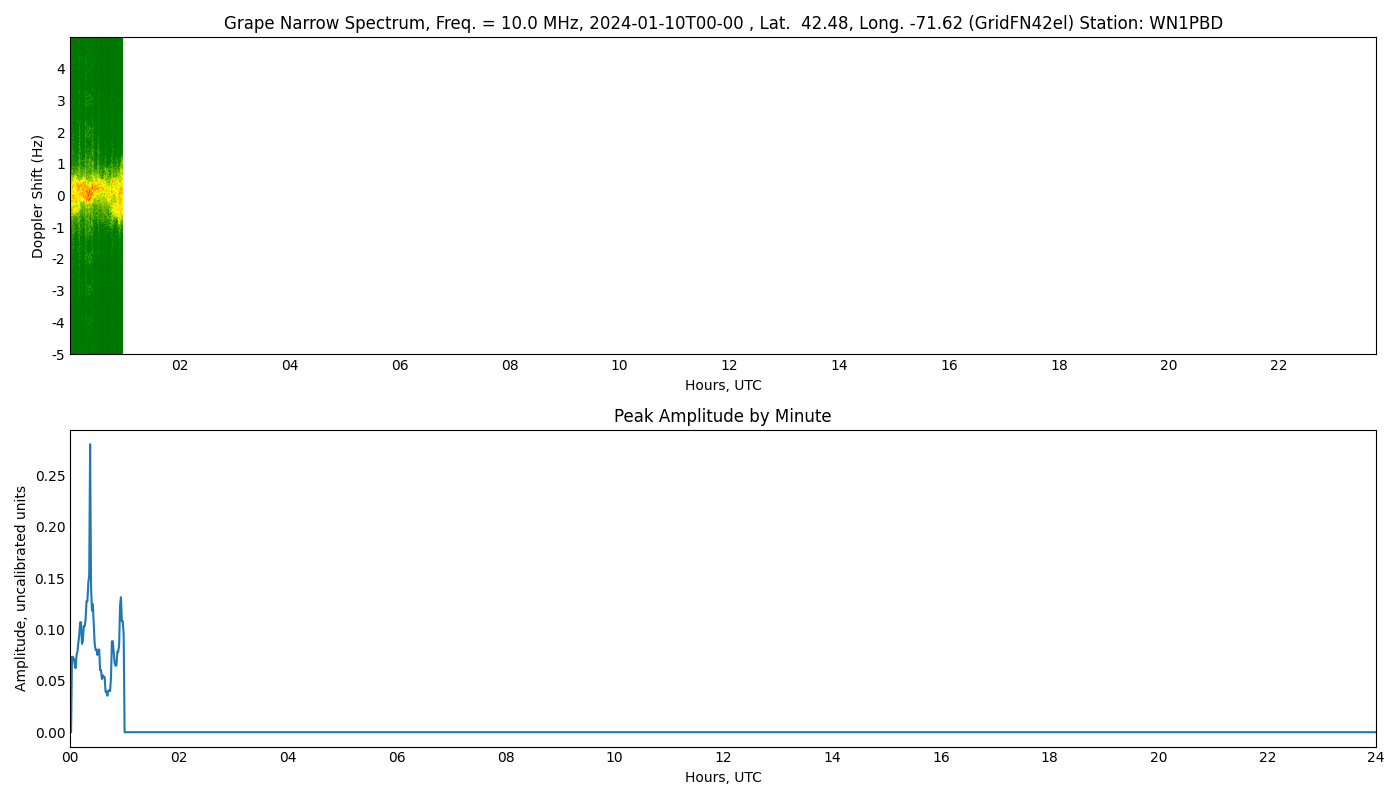Graph for Observation Unavailable