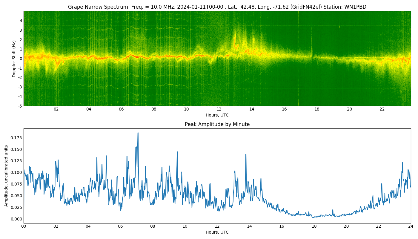 Graph for Observation Unavailable