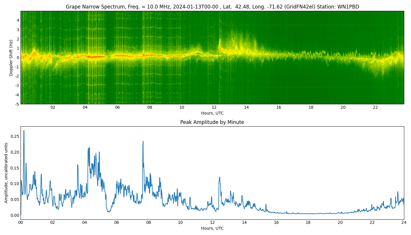 Graph for Observation Unavailable