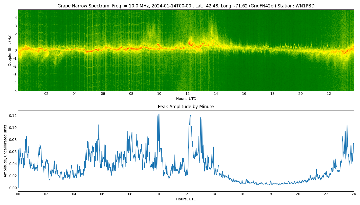 Graph for Observation Unavailable