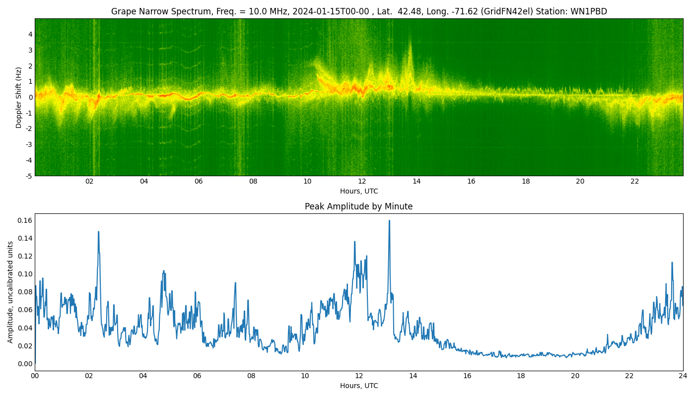 Graph for Observation Unavailable