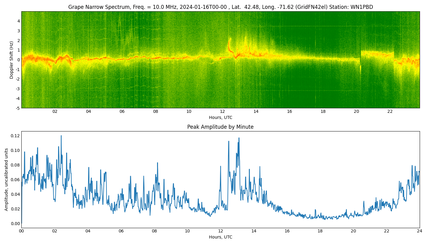 Graph for Observation Unavailable