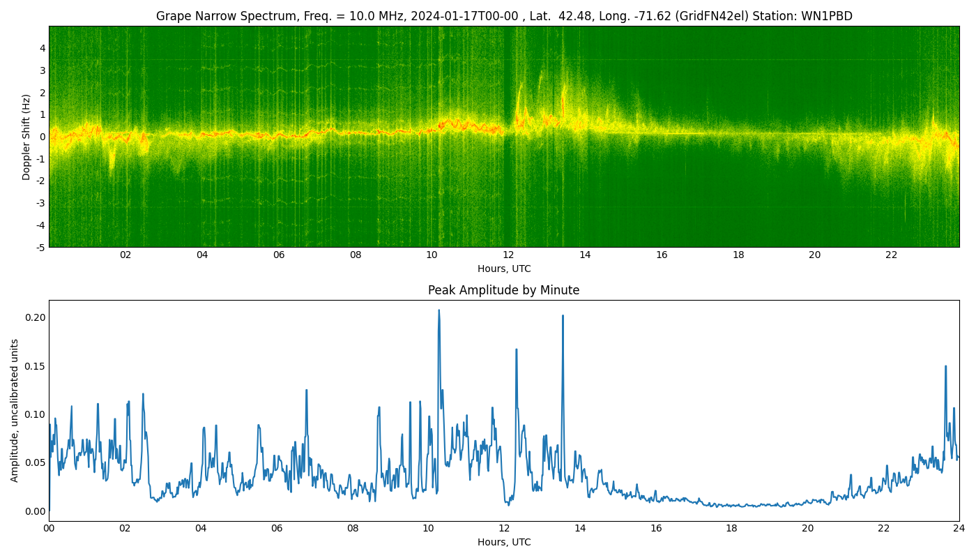 Graph for Observation Unavailable
