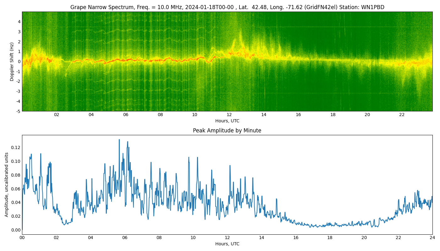 Graph for Observation Unavailable