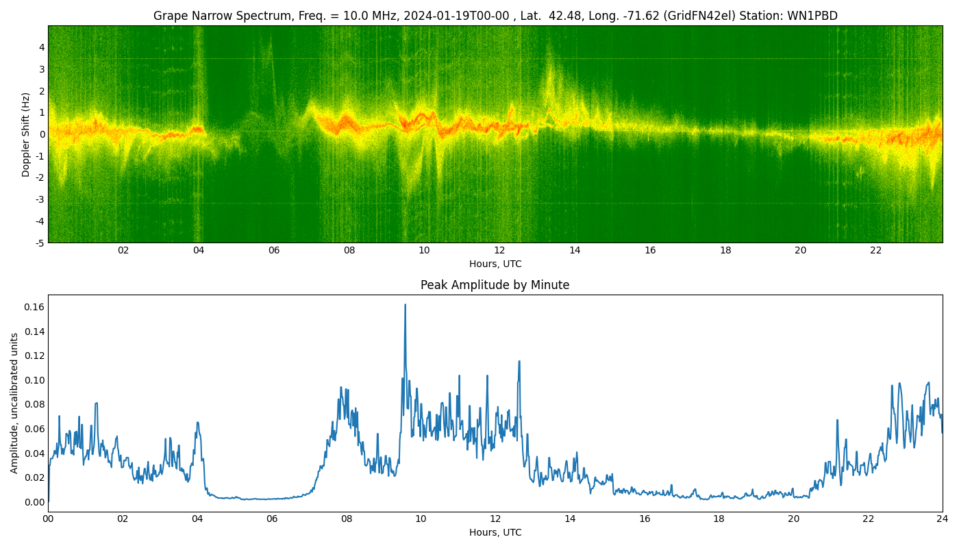 Graph for Observation Unavailable