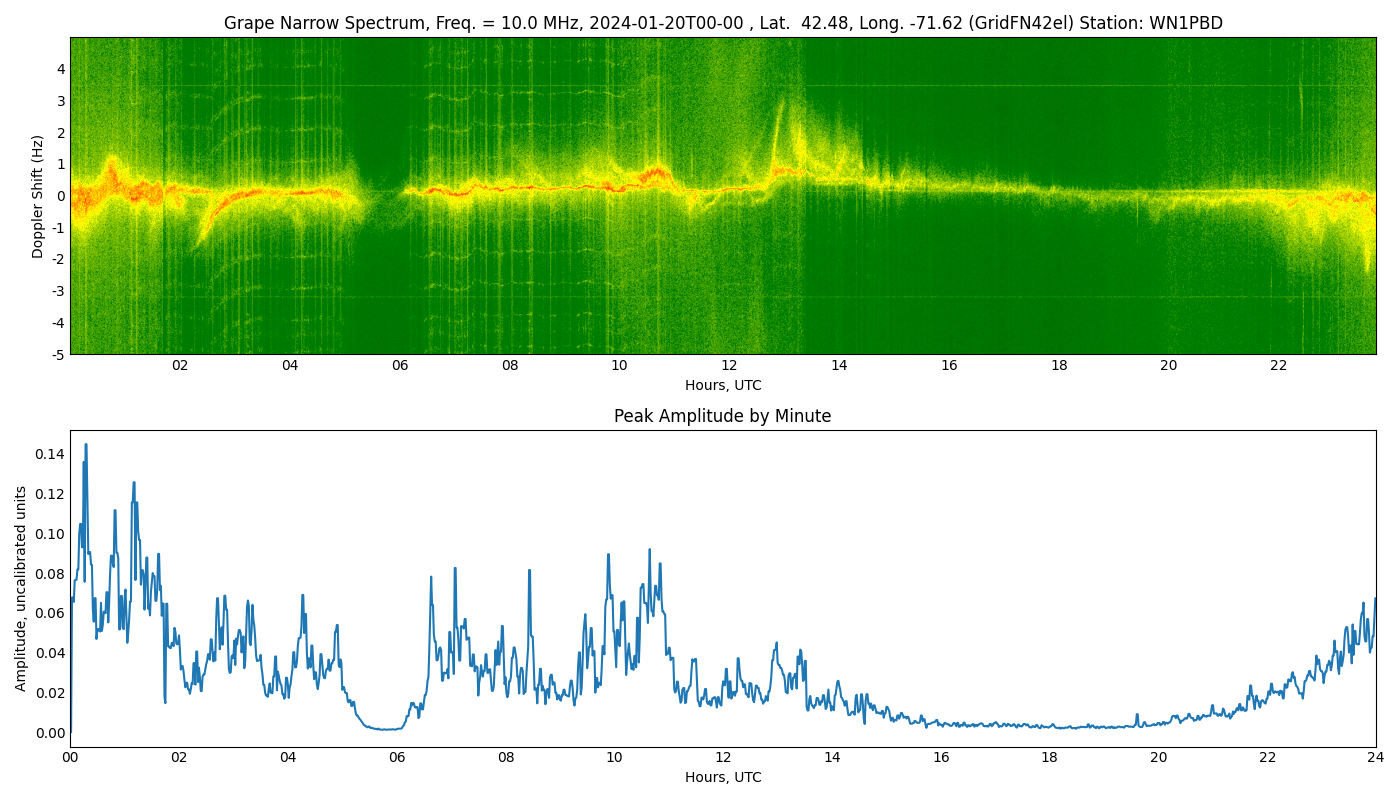 Graph for Observation Unavailable