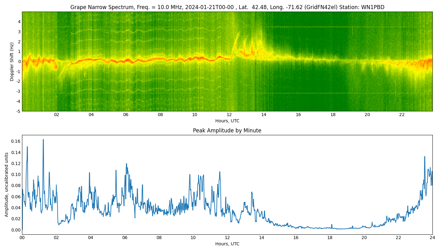 Graph for Observation Unavailable
