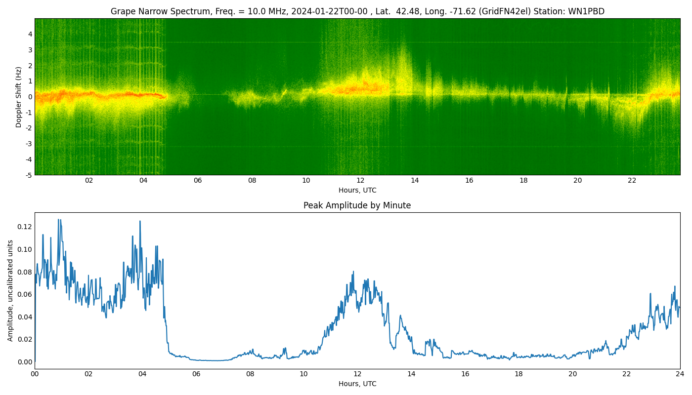 Graph for Observation Unavailable