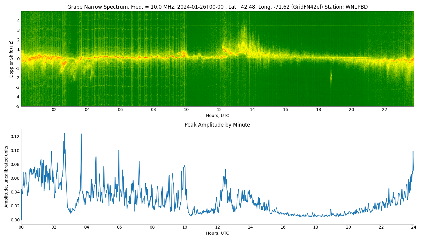 Graph for Observation Unavailable