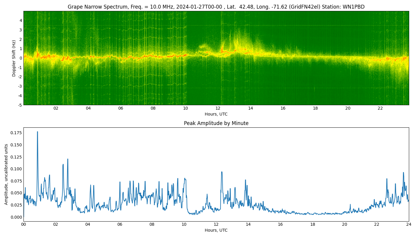 Graph for Observation Unavailable