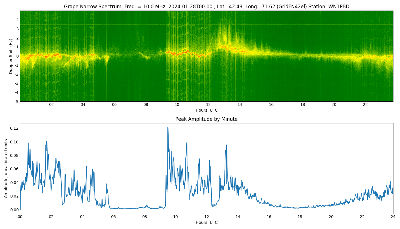 Graph for Observation Unavailable