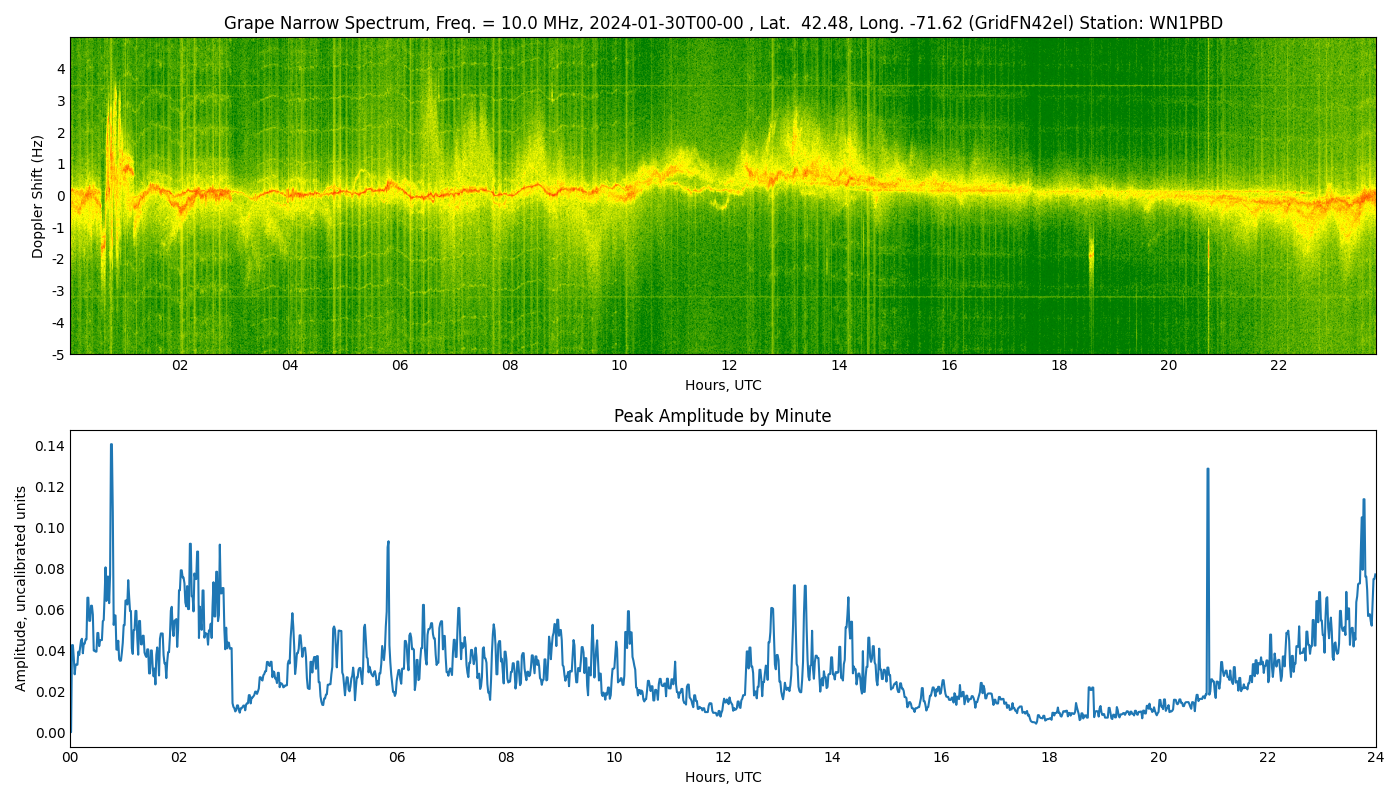 Graph for Observation Unavailable