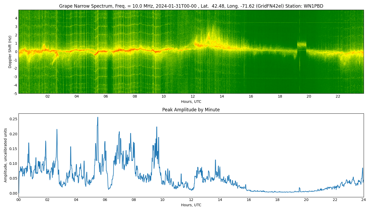 Graph for Observation Unavailable