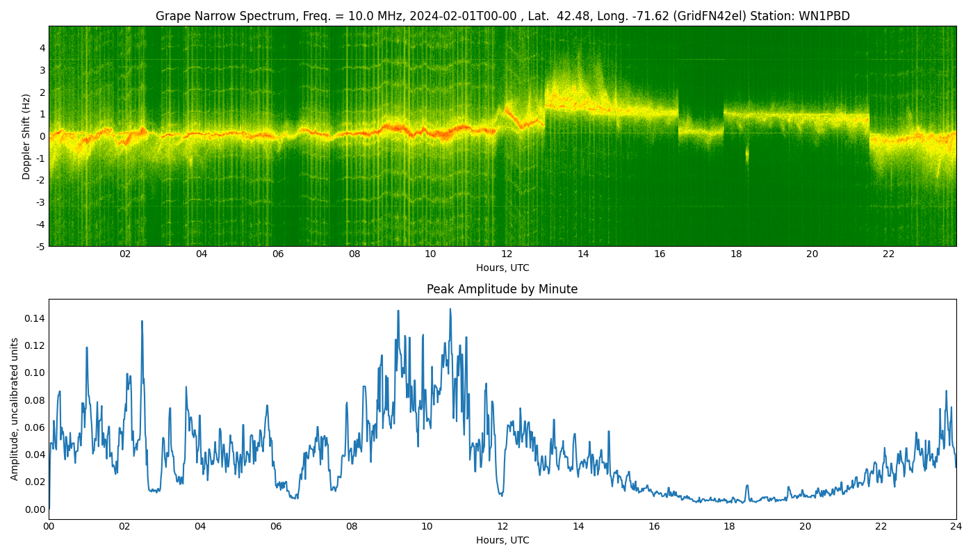 Graph for Observation Unavailable