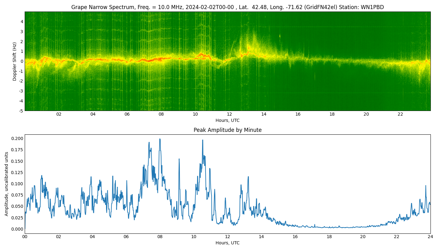 Graph for Observation Unavailable