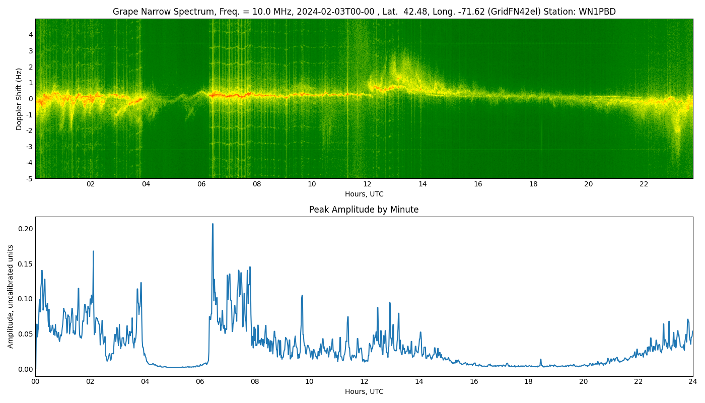 Graph for Observation Unavailable