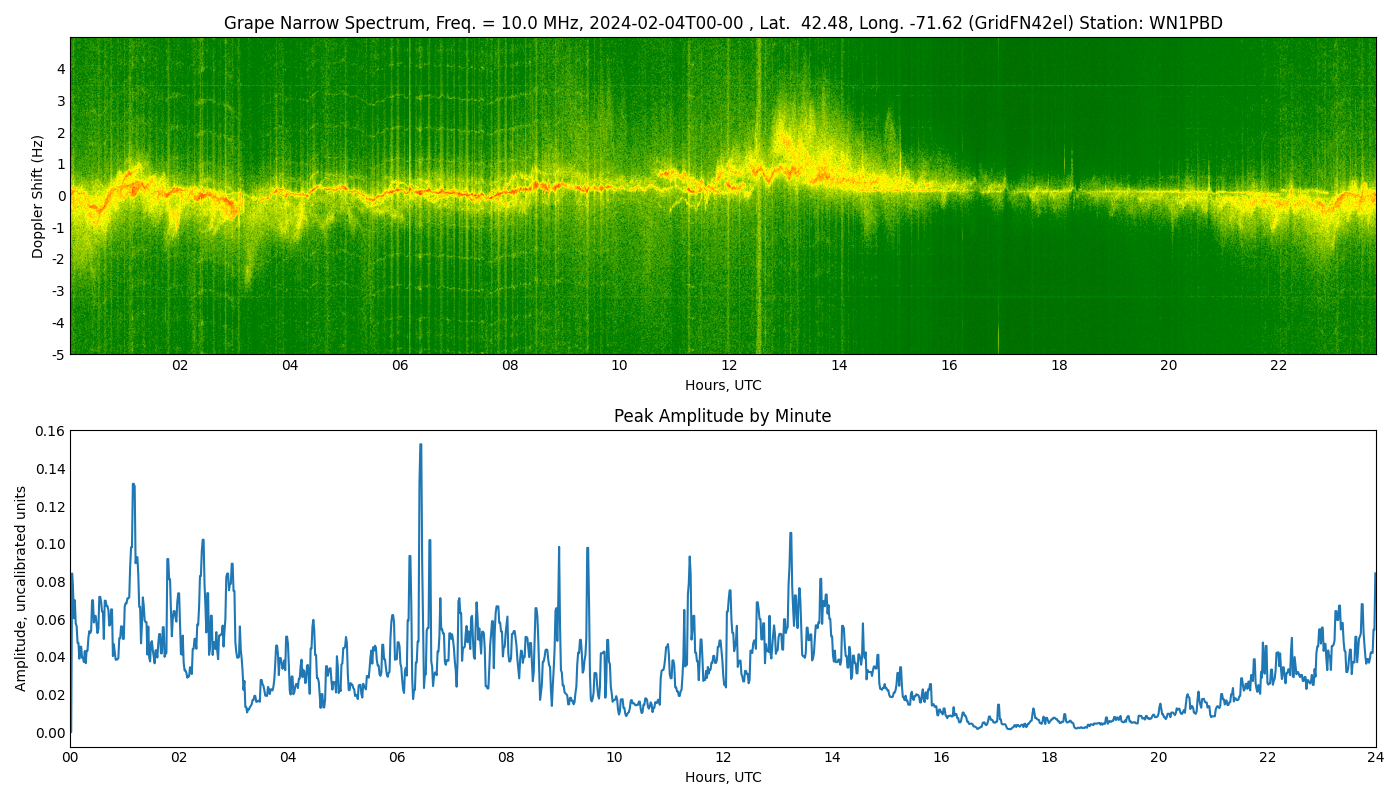 Graph for Observation Unavailable