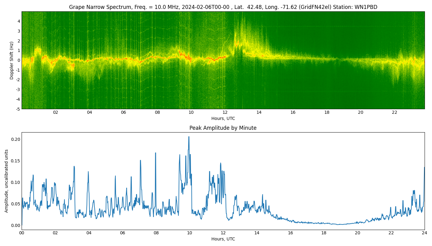Graph for Observation Unavailable