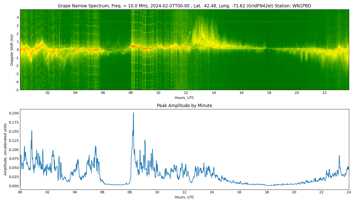 Graph for Observation Unavailable