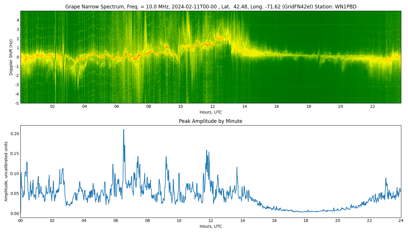 Graph for Observation Unavailable