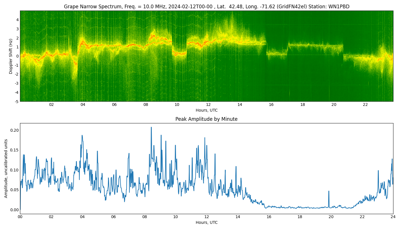 Graph for Observation Unavailable