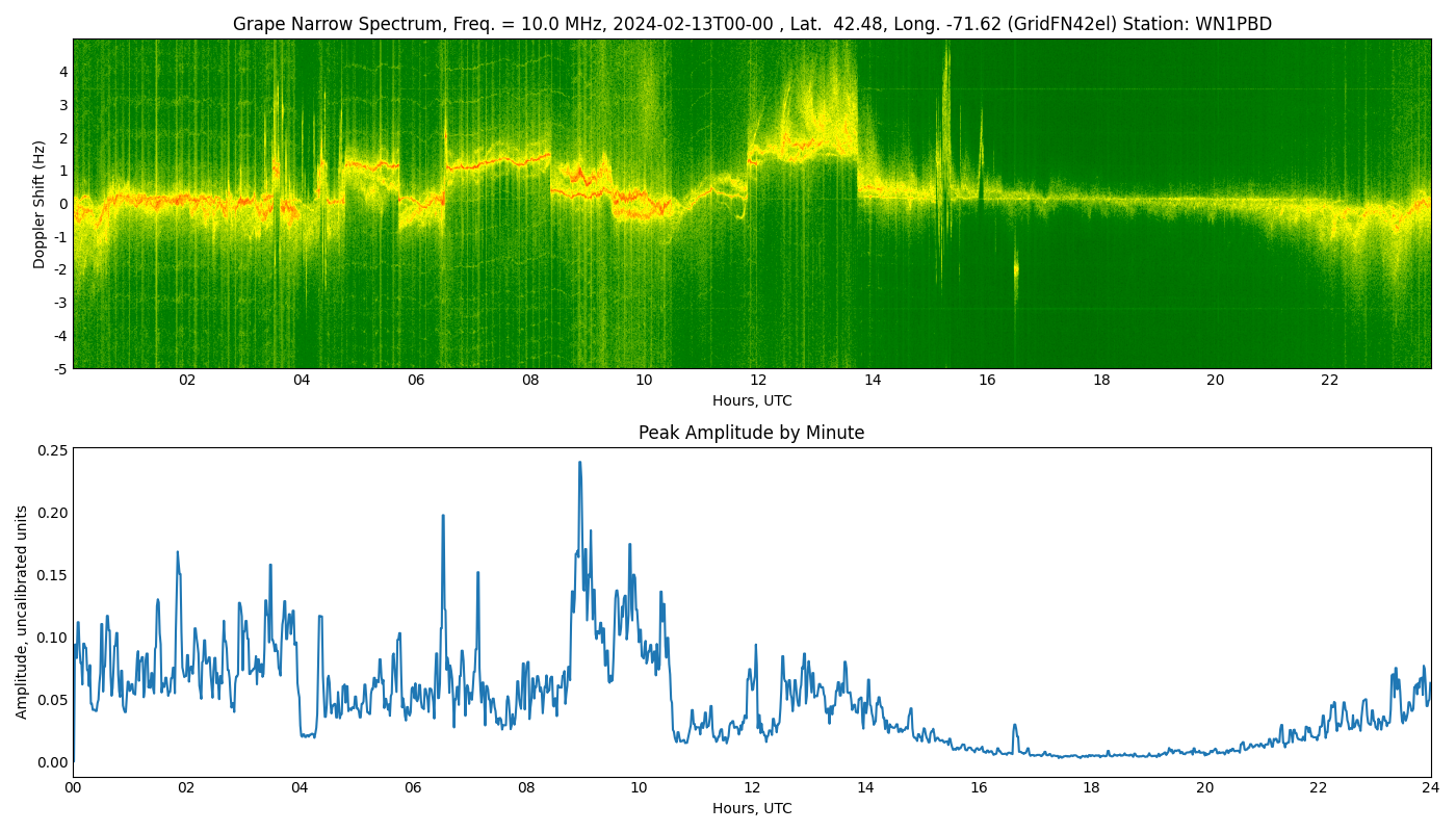 Graph for Observation Unavailable