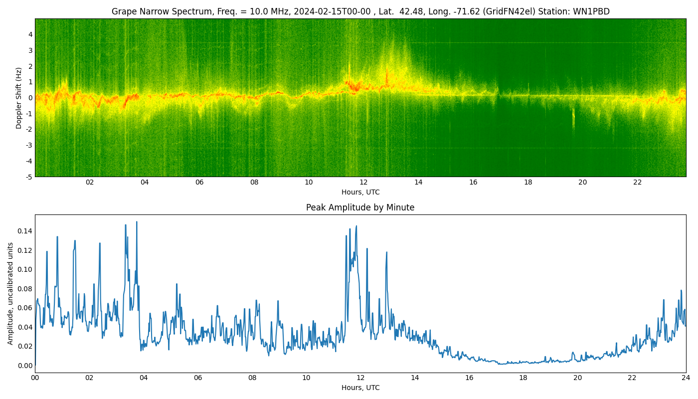 Graph for Observation Unavailable