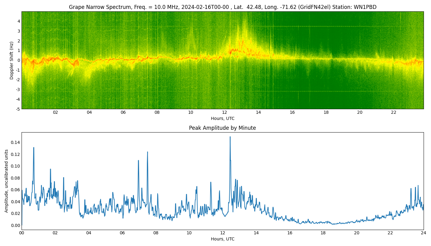 Graph for Observation Unavailable