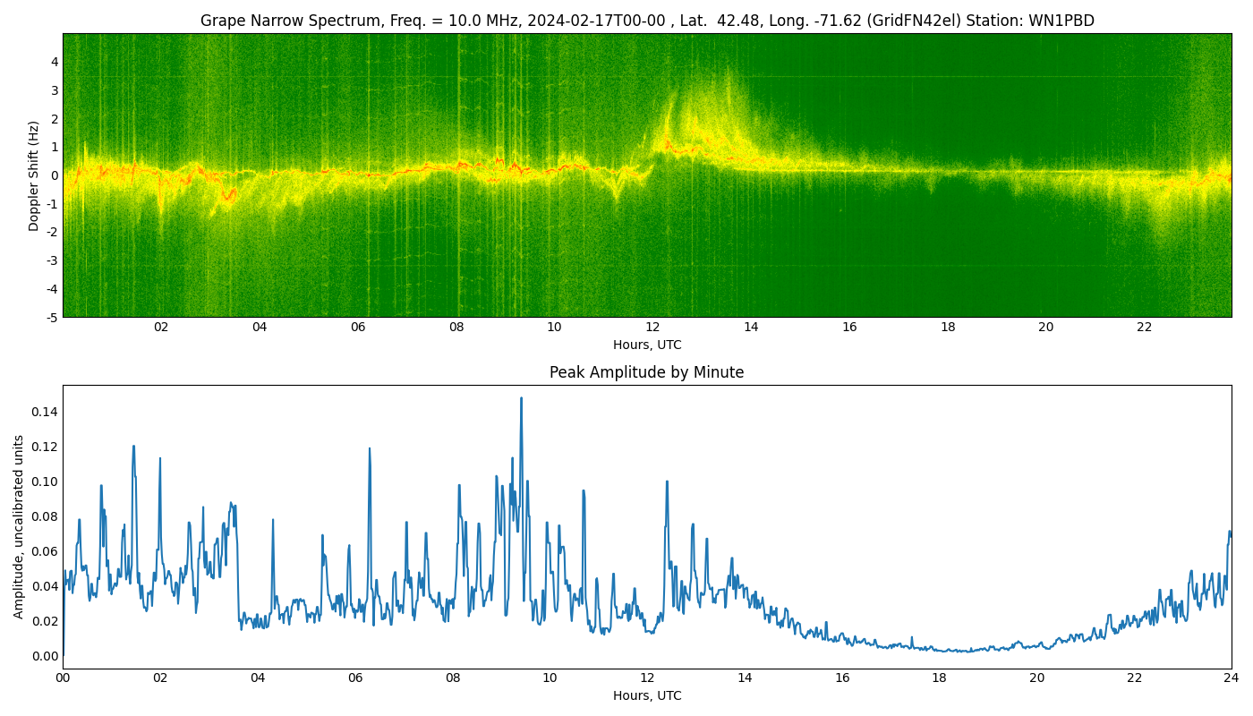Graph for Observation Unavailable