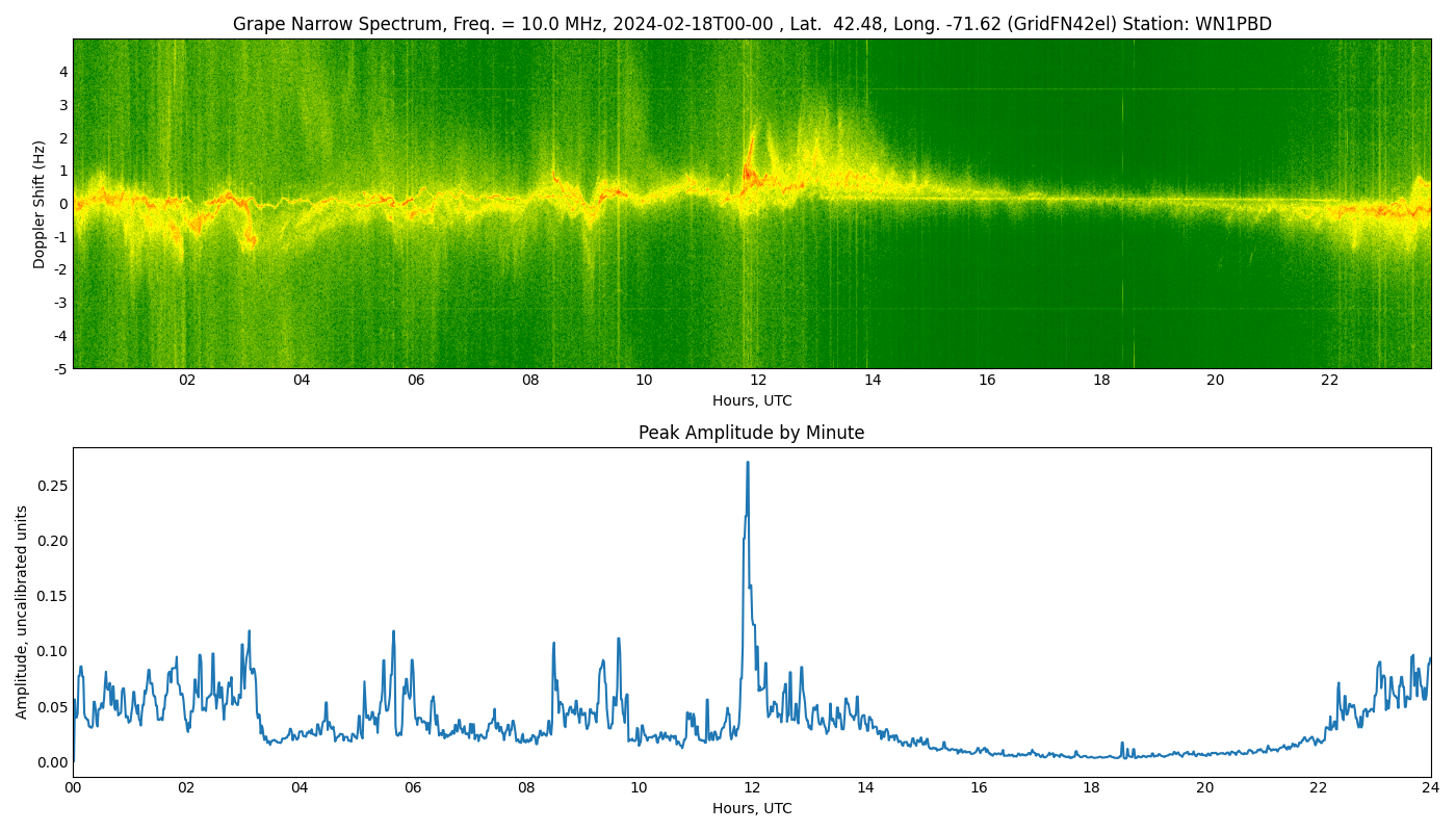 Graph for Observation Unavailable
