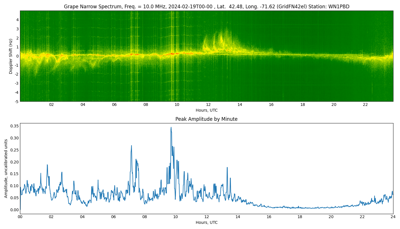 Graph for Observation Unavailable